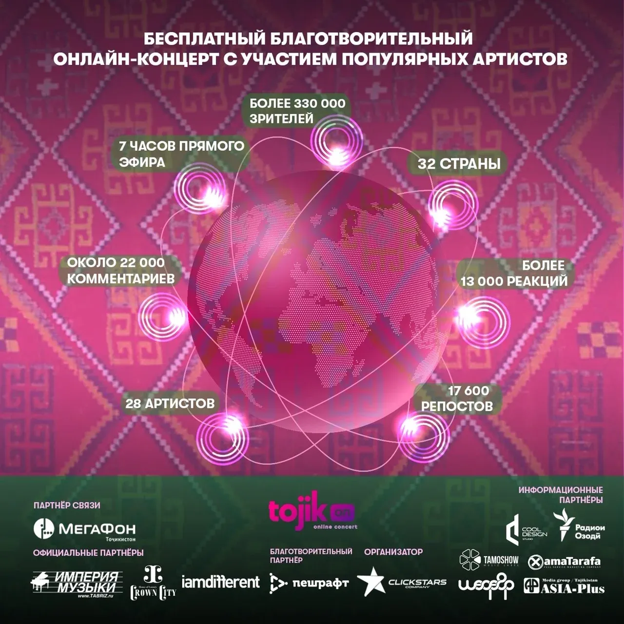 Первый благотворительный онлайн-концерт звезд таджикской эстрады собрал сотни тысяч зрителей Первый благотворительный онлайн-концерт звезд таджикской эстрады собрал сотни тысяч зрителей