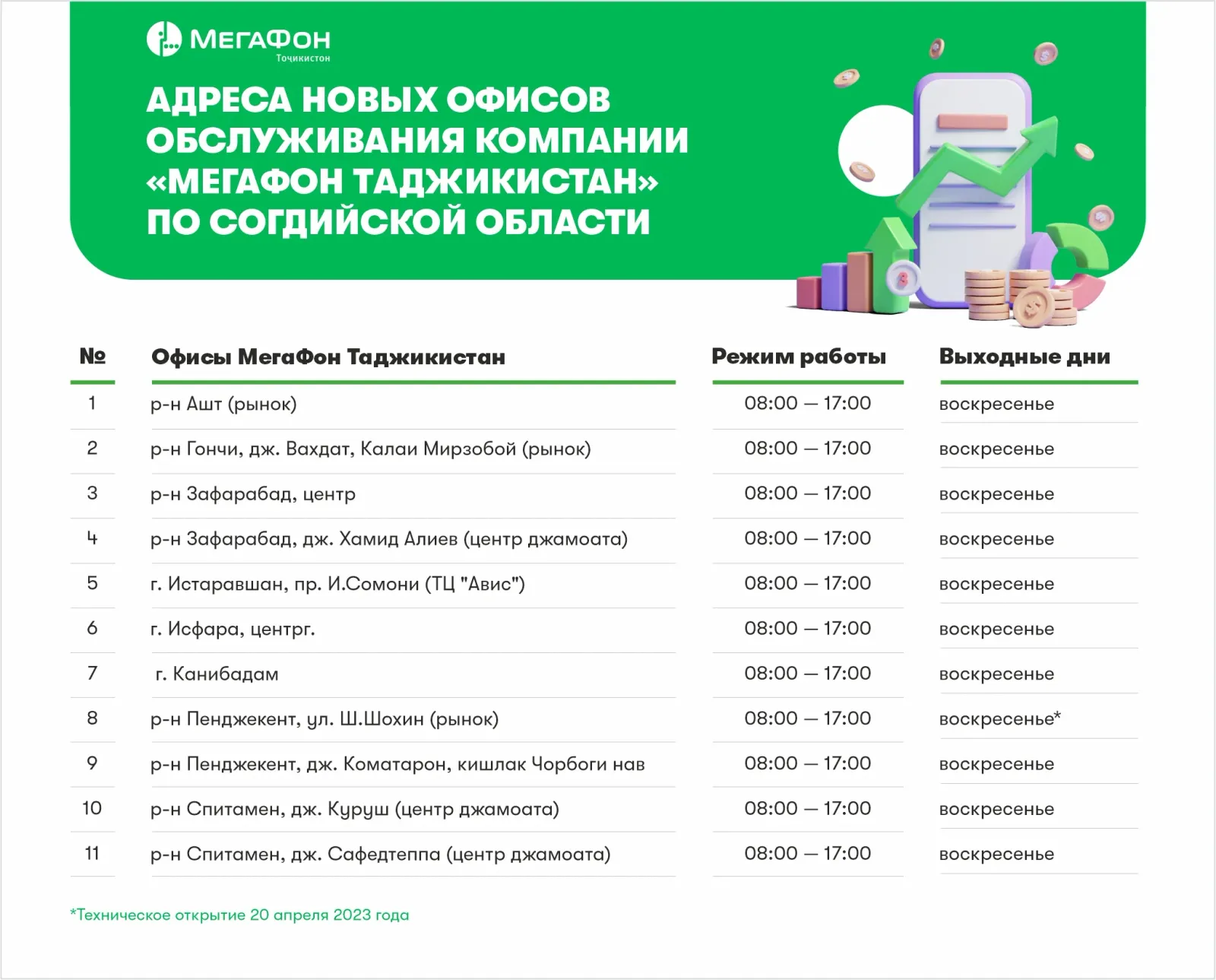 Хизматрасонӣ ҳарчи наздиктар мешавад: дар Суғд боз 11 толори алоқа кушода шуд Хизматрасонӣ ҳарчи наздиктар мешавад: дар Суғд боз 11 толори алоқа кушода шуд