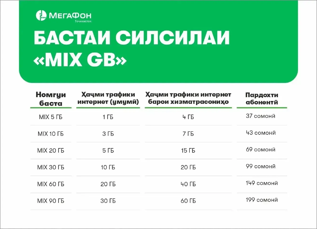 Бастаҳои интернетии «MIX GB»: имкониятҳои бештар барои интернети мобилӣ Бастаҳои интернетии «MIX GB»: имкониятҳои бештар барои интернети мобилӣ