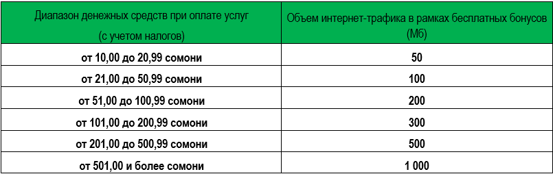 0525 Мегафон Стоимость